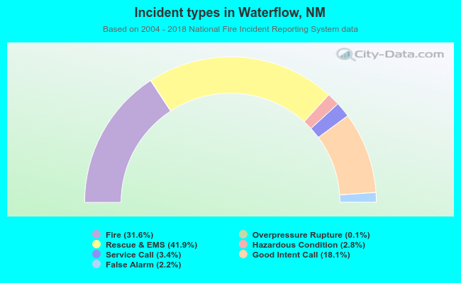 Incident types in Waterflow, NM