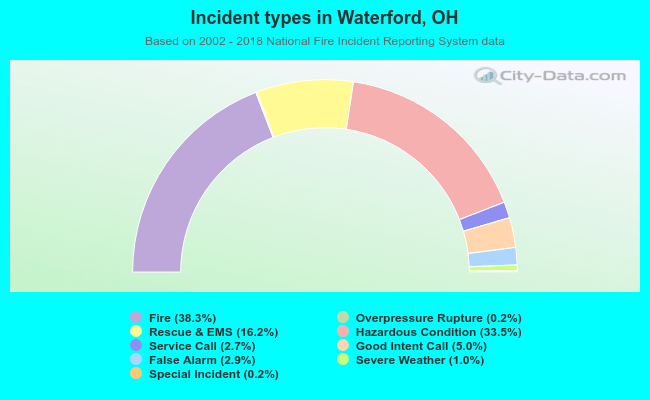 Incident types in Waterford, OH