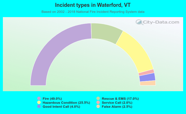 Incident types in Waterford, VT