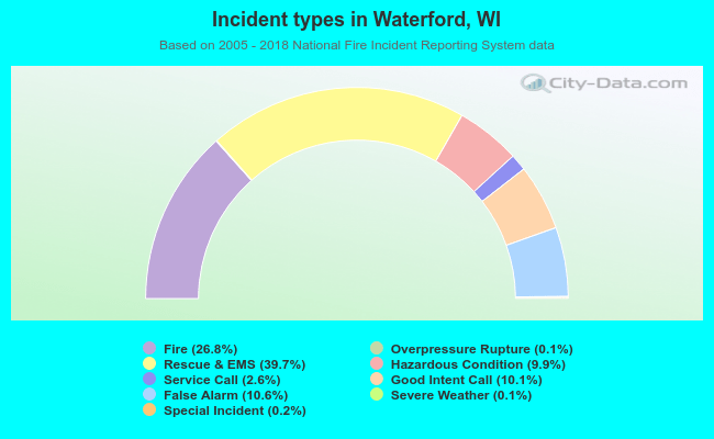 Incident types in Waterford, WI