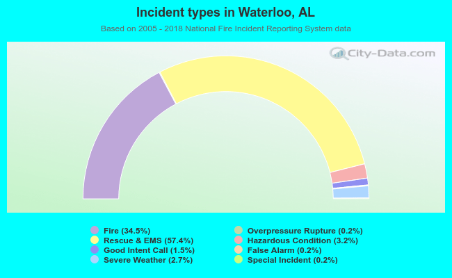 Incident types in Waterloo, AL