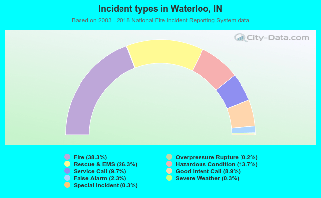 Incident types in Waterloo, IN