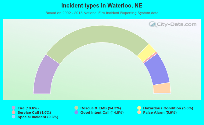 Incident types in Waterloo, NE