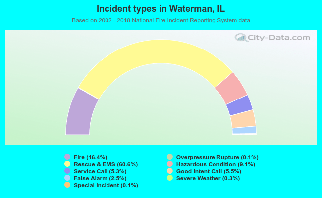 Incident types in Waterman, IL