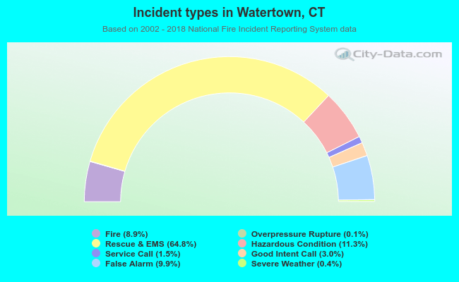 Incident types in Watertown, CT