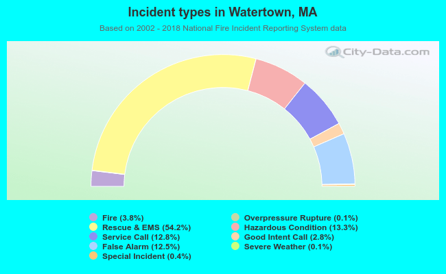Incident types in Watertown, MA