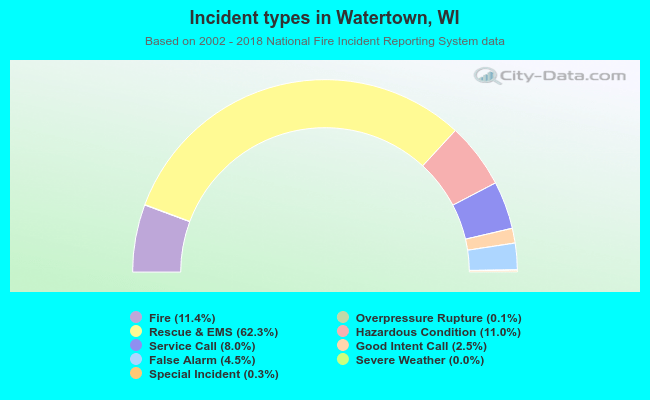 Incident types in Watertown, WI