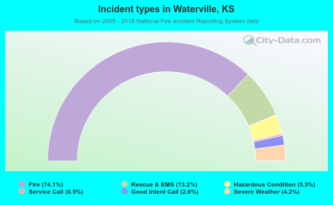 Incident types in Waterville, KS