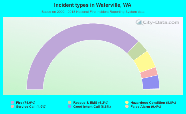 Incident types in Waterville, WA