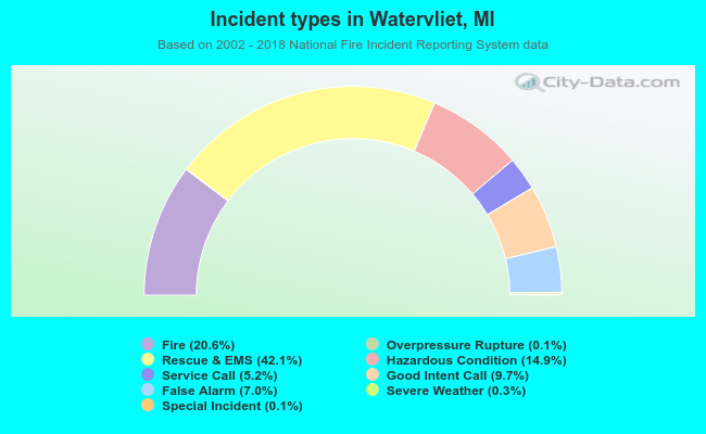 Incident types in Watervliet, MI