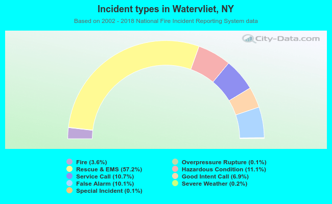 Incident types in Watervliet, NY