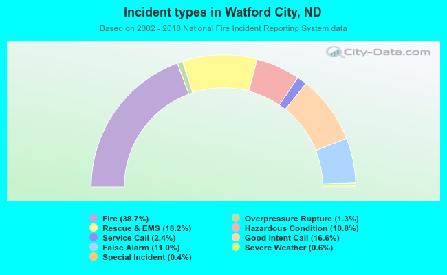 Incident types in Watford City, ND