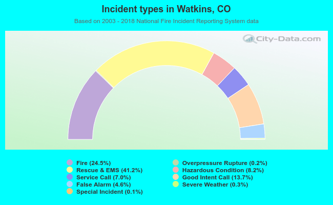 Incident types in Watkins, CO