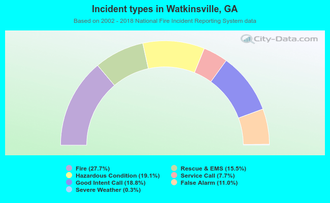 Incident types in Watkinsville, GA