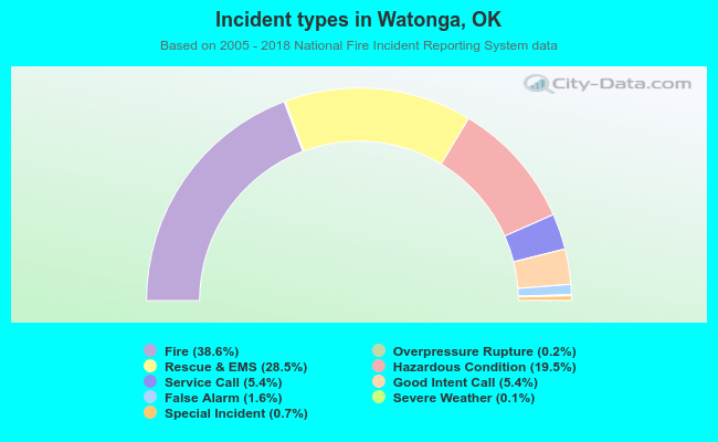 Incident types in Watonga, OK