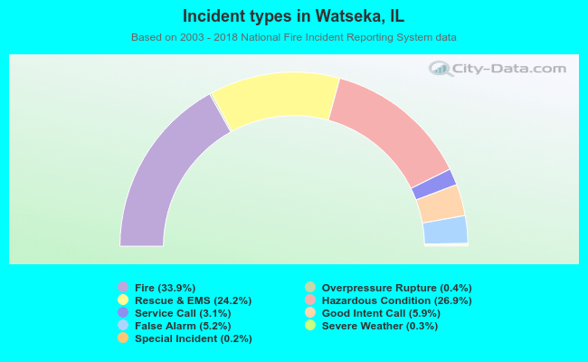 Incident types in Watseka, IL