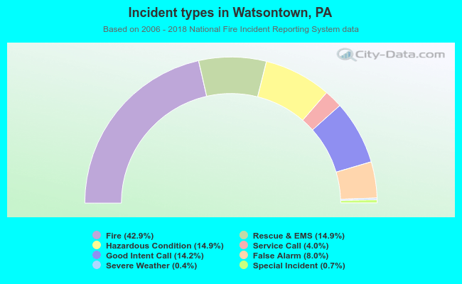 Incident types in Watsontown, PA