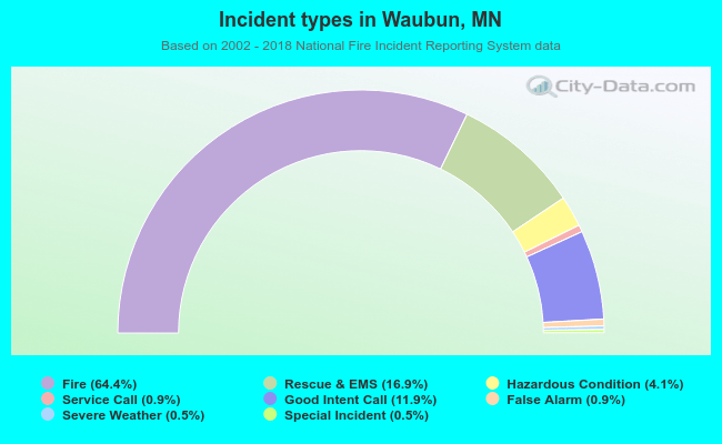 Incident types in Waubun, MN