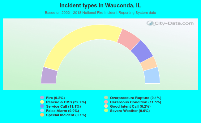 Incident types in Wauconda, IL
