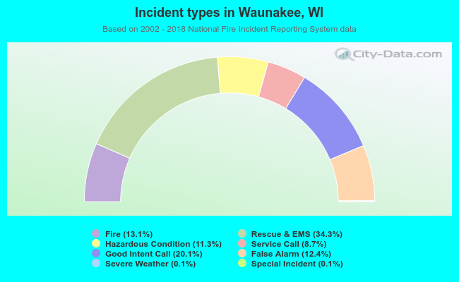 Incident types in Waunakee, WI
