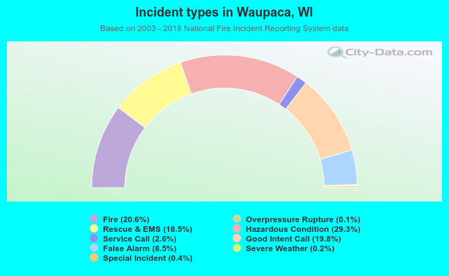 Incident types in Waupaca, WI