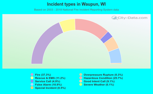 Incident types in Waupun, WI