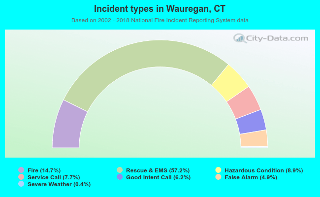 Incident types in Wauregan, CT
