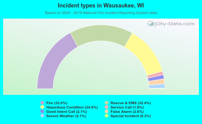 Incident types in Wausaukee, WI