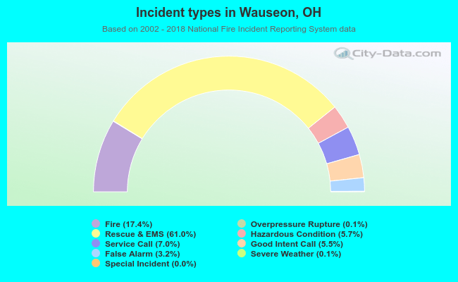 Incident types in Wauseon, OH