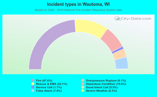 Incident types in Wautoma, WI