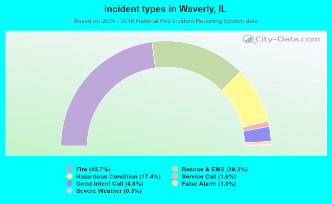 Incident types in Waverly, IL