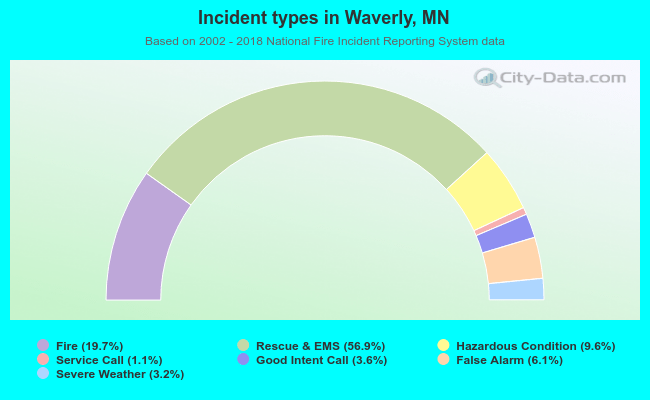 Incident types in Waverly, MN