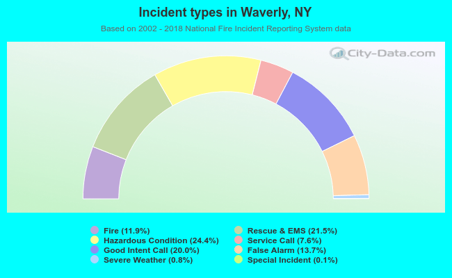 Incident types in Waverly, NY