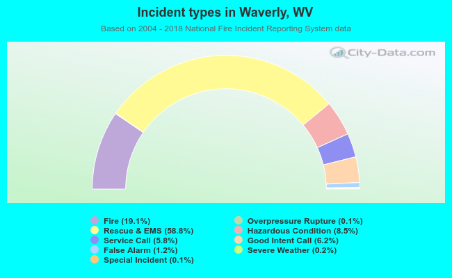 Incident types in Waverly, WV