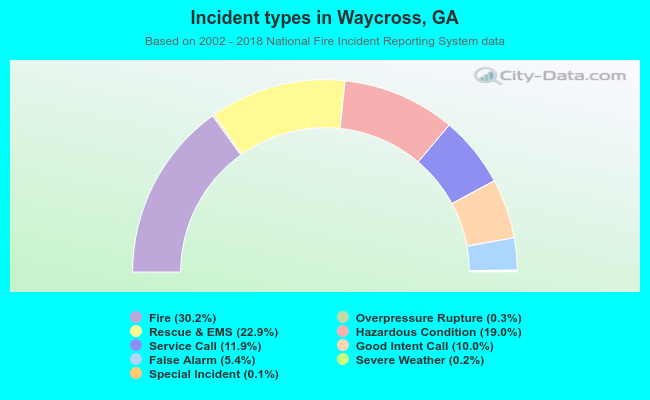 Incident types in Waycross, GA