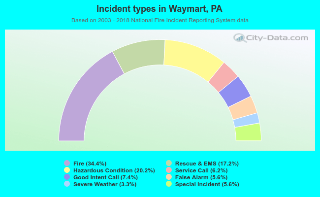 Incident types in Waymart, PA