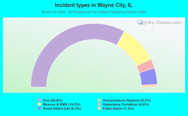 Incident types in Wayne City, IL