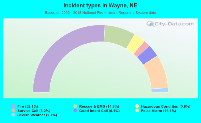 Incident types in Wayne, NE