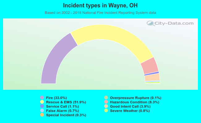 Incident types in Wayne, OH