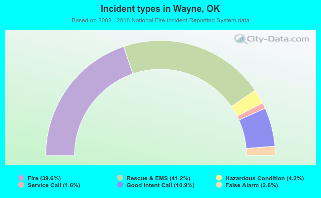Incident types in Wayne, OK