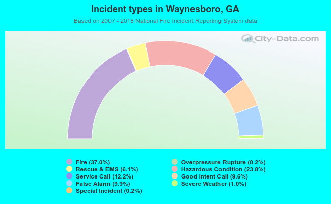 Incident types in Waynesboro, GA
