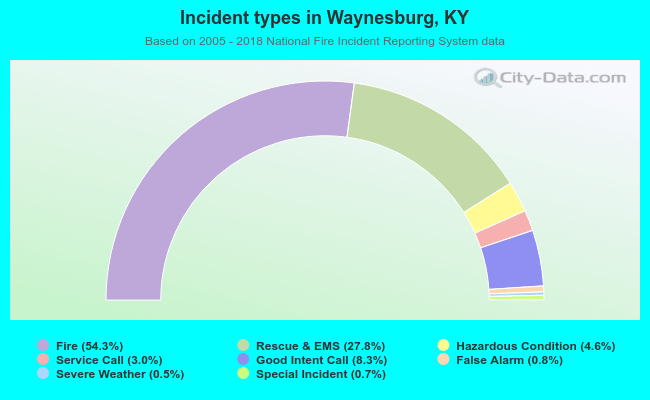 Incident types in Waynesburg, KY
