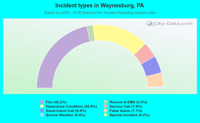 Incident types in Waynesburg, PA