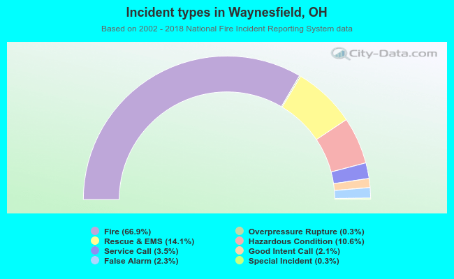 Incident types in Waynesfield, OH