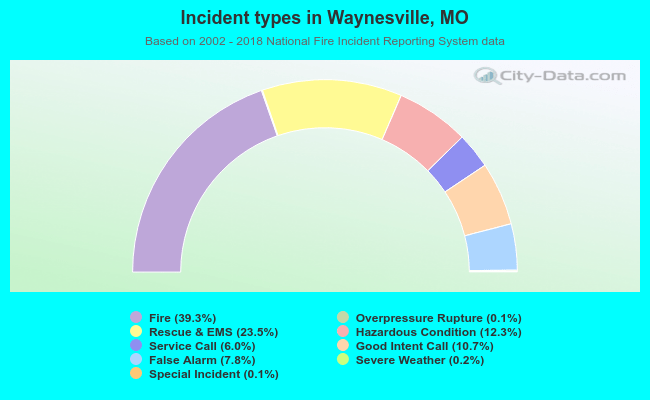 Incident types in Waynesville, MO