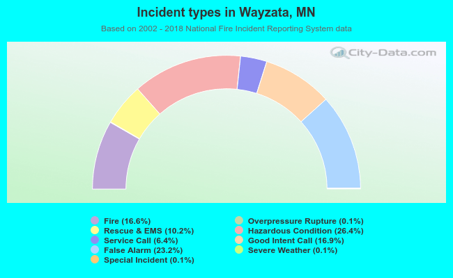 Incident types in Wayzata, MN