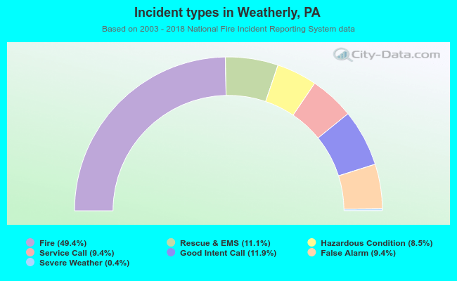 Incident types in Weatherly, PA
