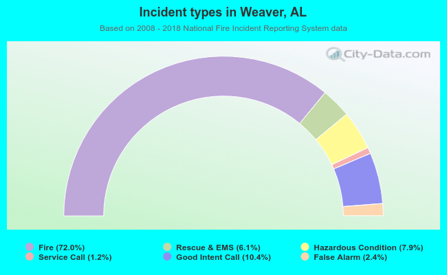 Incident types in Weaver, AL