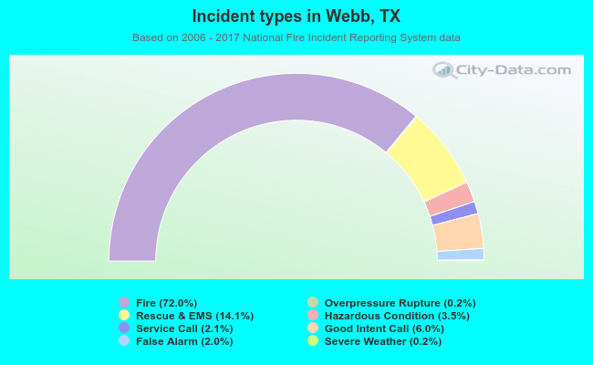 Incident types in Webb, TX