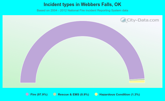 Incident types in Webbers Falls, OK
